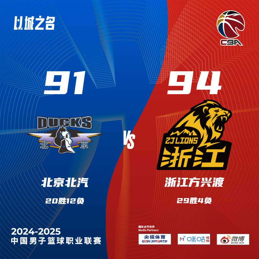 冠军球队险胜保持不败纪录,豪取双分 冠军球队险胜保持不败纪录,豪取双分